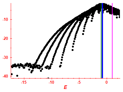 Strength function log